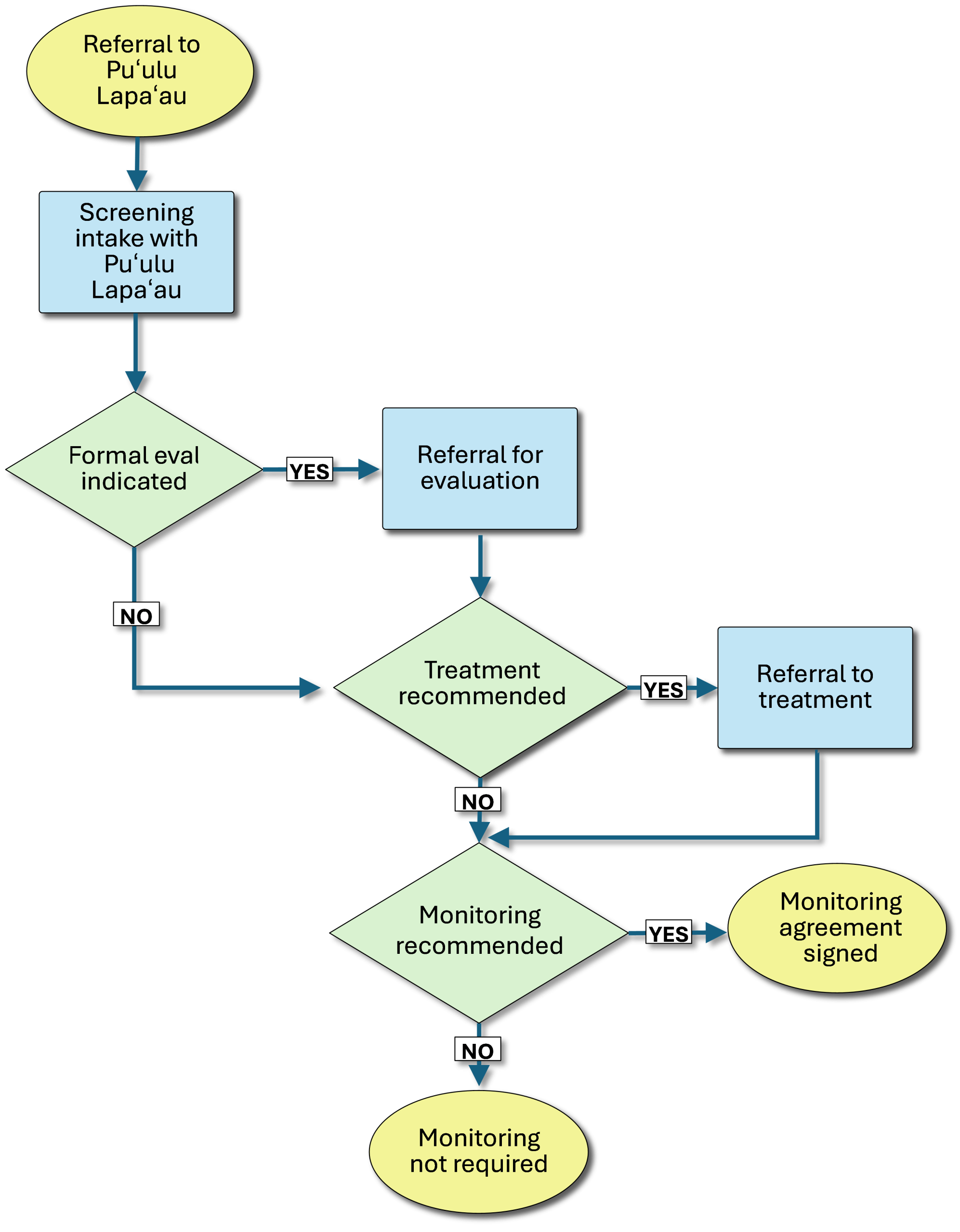 Referral Flow Chart